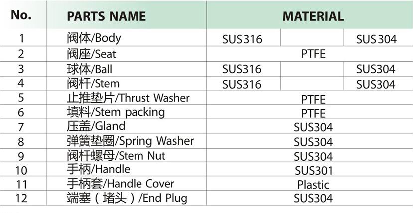 進(jìn)口廣式球閥零部件材料表.jpg